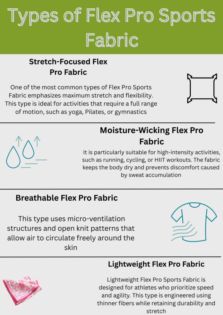 An infographic titled “Types of Flex Pro Sports Fabric” showing four fabric types with icons: Stretch-Focused Flex Pro Fabric (stretchy square icon), Moisture-Wicking Flex Pro Fabric (water drops and arrows), Breathable Flex Pro Fabric (t-shirt with airflow lines), and Lightweight Flex Pro Fabric (pink towel/cloth). Each section includes a brief description of ideal activities.
Flex Pro Sports Fabric: