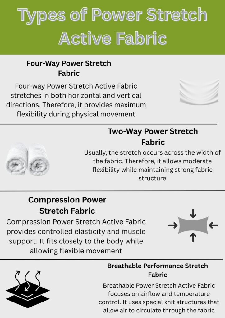 An infographic titled “Types of Power Stretch Active Fabric” showing four fabric types: Four-Way Power Stretch, Two-Way Power Stretch, Compression Power Stretch, and Breathable Performance Stretch, each with a simple illustrative icon (stretching fabric, rolled fabric, arrows with a compression shape, and layered airflow) and accompanying explanations.

Power Stretch Active Fabric:
