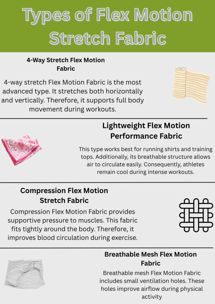 An infographic titled “Types of Flex Motion Stretch Fabric” showing four fabric types with descriptions and small illustrative icons: 4-Way Stretch, Lightweight Performance, Compression Stretch, and Breathable Mesh.
Flex Motion Stretch Fabric:
