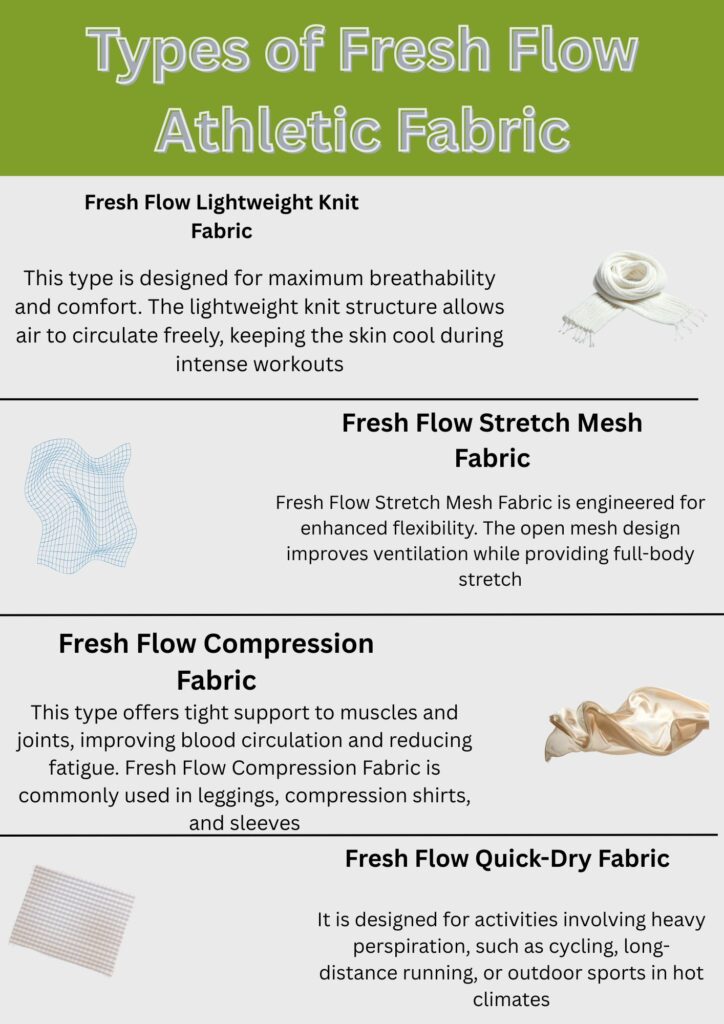An infographic titled “Types of Fresh Flow Athletic Fabric” showing four fabric types: Lightweight Knit, Stretch Mesh, Compression, and Quick-Dry, each with a brief description and a small accompanying illustration (fabric swatch, mesh pattern, fabric bunch, and grid texture).
Fresh Flow Athletic Fabric: