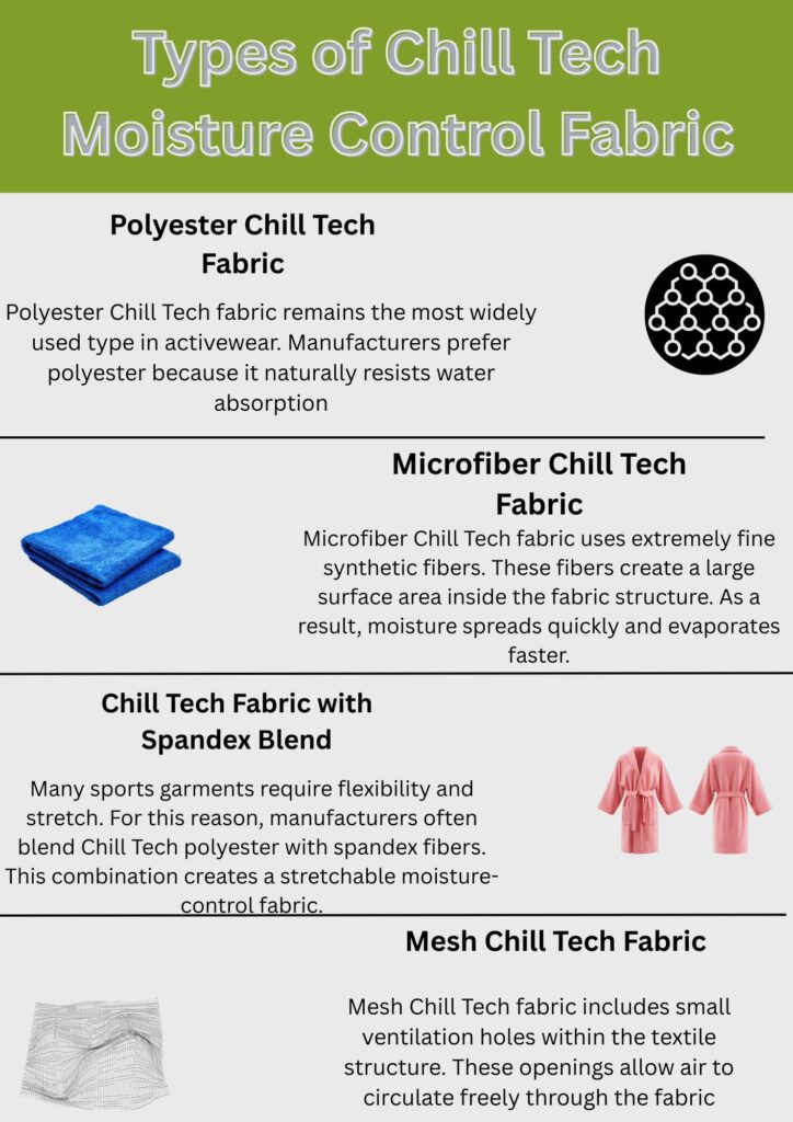 An infographic titled “Types of Chill Tech Moisture Control Fabric” with four sections:
Polyester Chill Tech Fabric — text explains it’s widely used in activewear because it resists water absorption; includes an icon of a circular network.
Microfiber Chill Tech Fabric — description notes extremely fine synthetic fibers create a large surface area, helping moisture spread and evaporate faster; includes a blue fabric image.
Chill Tech Fabric with Spandex Blend — explains blending polyester with spandex for stretch and moisture control; shows a pair of pink sports jackets.
Mesh Chill Tech Fabric — describes small ventilation holes in the fabric to allow air circulation; includes a mesh fabric illustration.
Chill Tech Moisture Control Fabric: