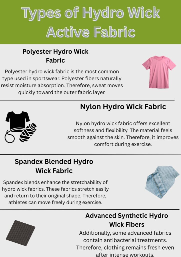 An infographic titled “Types of Hydro Wick Active Fabric,” divided into four sections: Polyester Hydro Wick Fabric (pink shirt image), Nylon Hydro Wick Fabric (black shirt image), Spandex Blended Hydro Wick Fabric (blue textured square), and Advanced Synthetic Hydro Wick Fibers (dark grey textured square), each with a brief description of its benefits.
Hydro Wick Active Fabric: