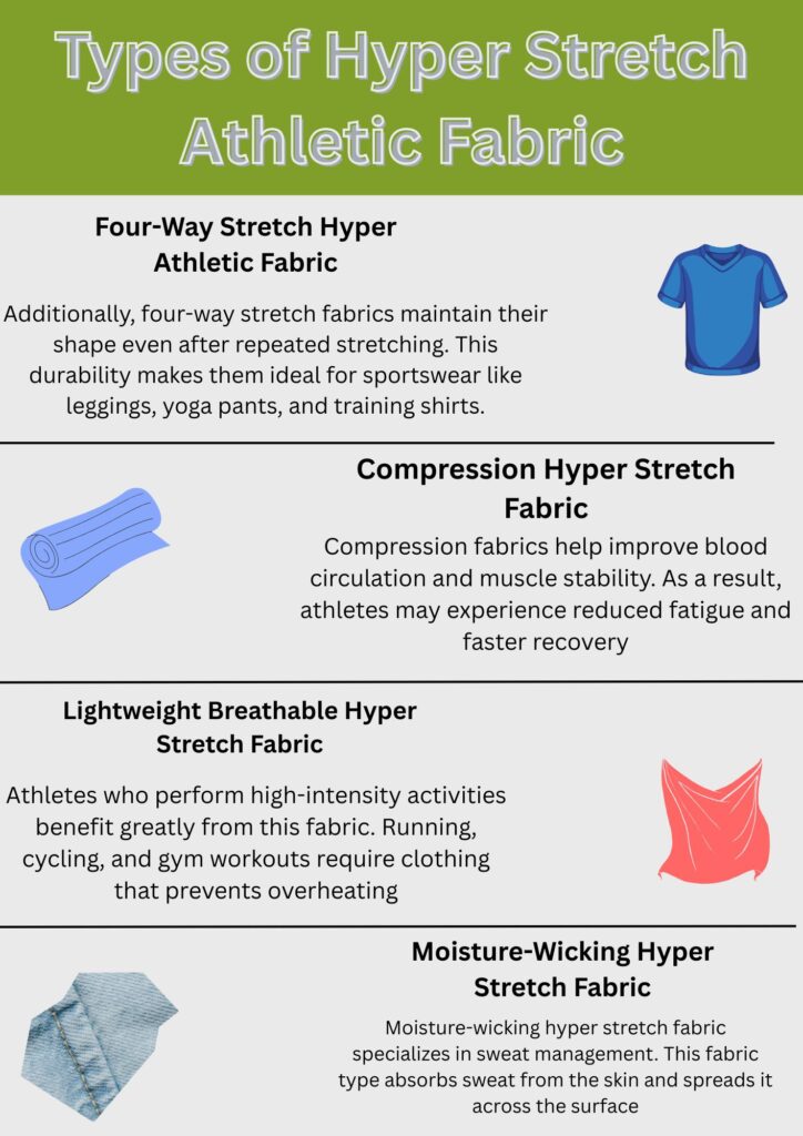 An infographic titled “Types of Hyper Stretch Athletic Fabric” showing four fabric types with accompanying illustrations: Four-Way Stretch fabric (blue t-shirt), Compression fabric (rolled towel), Lightweight Breathable fabric (pink draped cloth), and Moisture-Wicking fabric (close-up textile). Each section includes a brief description of benefits.
Hyper Stretch Athletic Fabric: