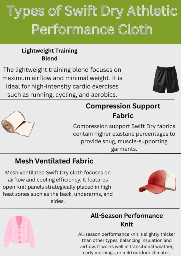 Swift Dry Athletic Performance Cloth: Maximum Breathability 8 "Infographic titled 'Types of Swift Dry Athletic Performance Cloth' showing four fabric types with brief descriptions: Lightweight Training Blend (airflow and light weight for high-intensity cardio), Compression Support Fabric (higher elastane for snug, muscle-supporting garments), Mesh Ventilated Fabric (airflow and cooling with open-knit panels in high-heat zones), and All-Season Performance Knit (slightly thicker for balanced insulation and airflow). Each section includes a small image of related athletic wear."
Swift Dry Athletic Performance Cloth: