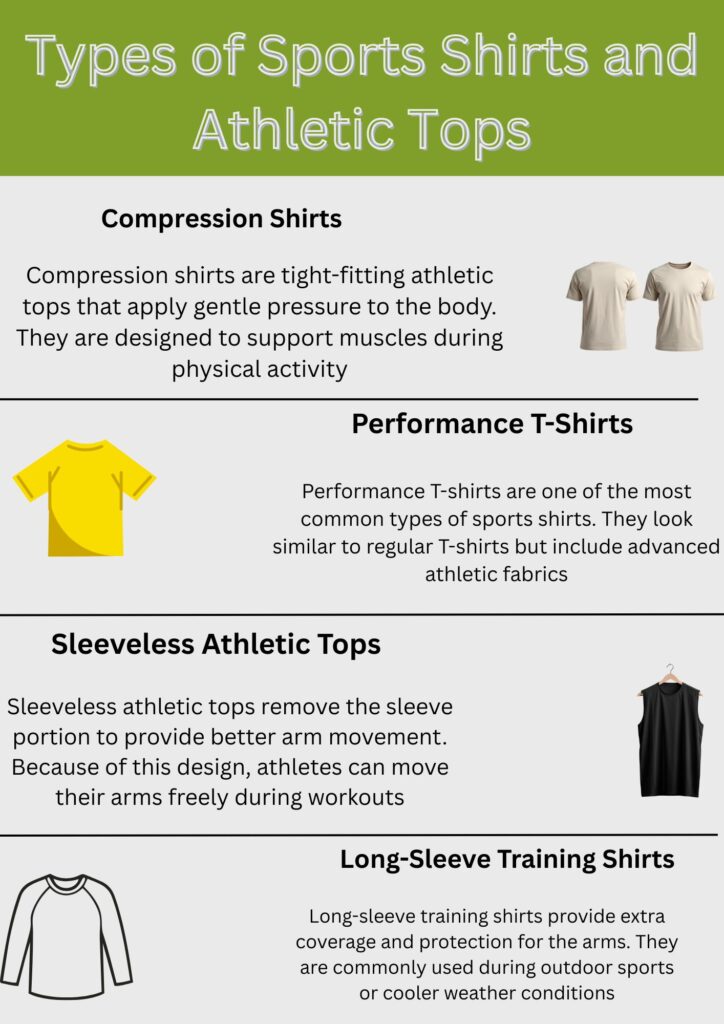 An infographic titled “Types of Sports Shirts and Athletic Tops” on a pale gray background with a green header. It presents four sections: Compression Shirts (description: tight-fitting tops with gentle pressure to support muscles), Performance T-Shirts (description: common T-shirts with advanced athletic fabrics), Sleeveless Athletic Tops (description: sleeveless design for better arm movement), and Long-Sleeve Training Shirts (description: extra coverage for arms for outdoor or cooler conditions). Each section includes a simple illustration of the shirt type.
Sports Shirts and Athletic Tops: