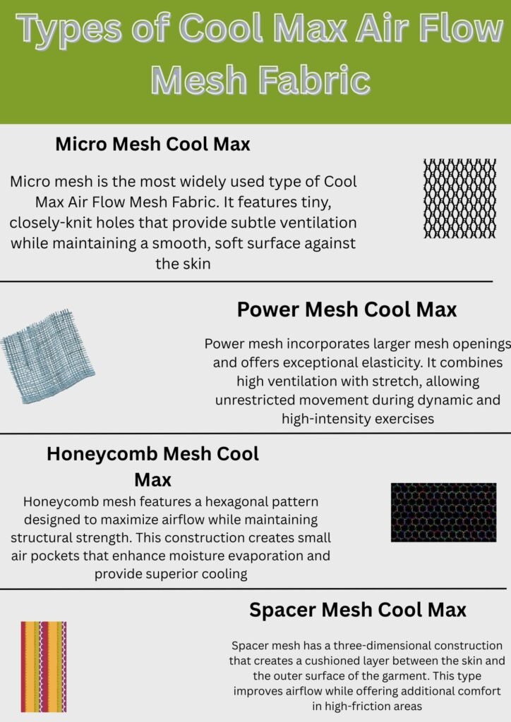 Infographic titled “Types of Cool Max Air Flow Mesh Fabric.” Sections describe four fabric types with small fabric swatches: Micro Mesh Cool Max (tiny holes for ventilation and soft feel), Power Mesh Cool Max (larger openings with high elasticity for movement), Honeycomb Mesh Cool Max (hexagonal pattern for max airflow and moisture evaporation), Spacer Mesh Cool Max (three-dimensional cushioned layer improving airflow and comfort in high-friction areas).
Cool Max Air Flow Mesh Fabric: