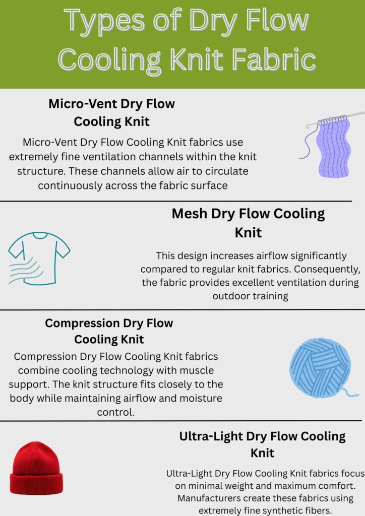 An infographic titled “Types of Dry Flow Cooling Knit Fabric” with four sections separated by horizontal dividers:
Micro-Vent Dry Flow Cooling Knit: small to medium knitting illustration on the right; text explains extremely fine ventilation channels for continuous air circulation.
Mesh Dry Flow Cooling Knit: shirt icon on the left; text states the design increases airflow for outdoor training.
Compression Dry Flow Cooling Knit: blue ball of yarn icon on the right; text describes cooling technology with muscle support and moisture control.
Ultra-Light Dry Flow Cooling Knit: red knit cap icon on the left; text notes minimal weight and maximum comfort.Dry Flow Cooling Knit: