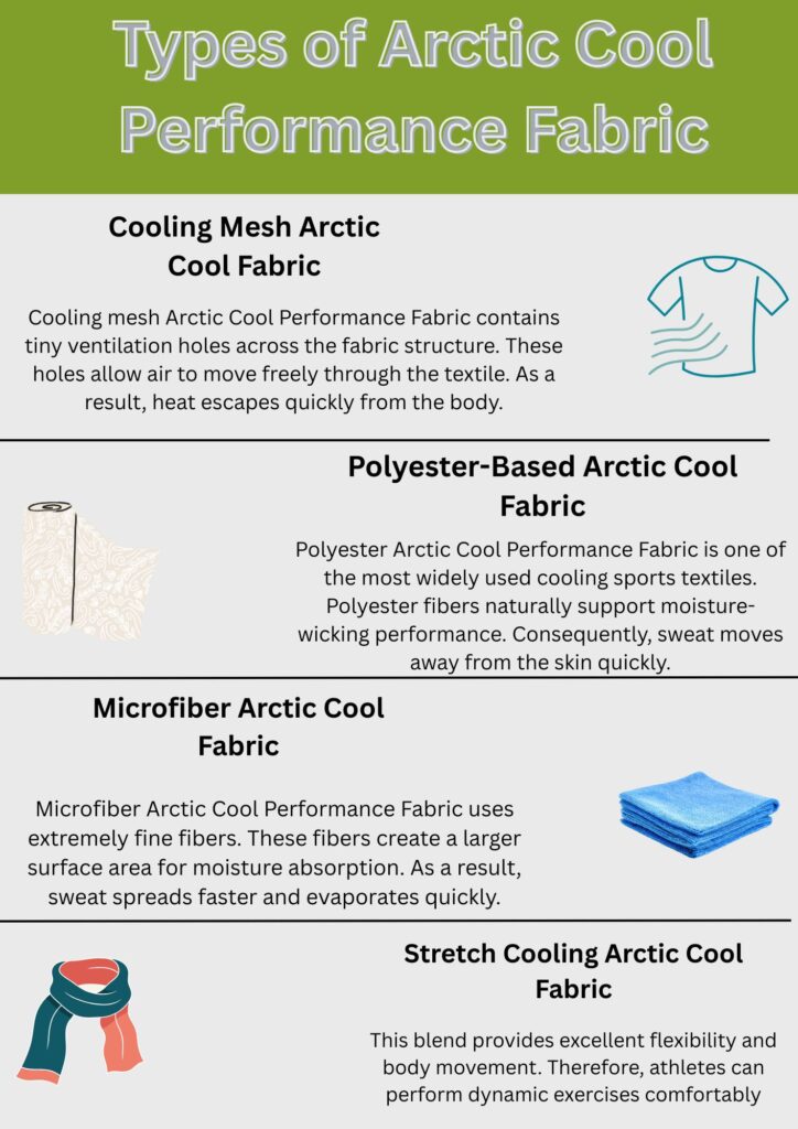An infographic titled “Types of Arctic Cool Performance Fabric” with four sections: Cooling Mesh Arctic Cool Fabric, Polyester-Based Arctic Cool Fabric, Microfiber Arctic Cool Fabric, and Stretch Cooling Arctic Cool Fabric. Each section includes a short description and a relevant icon (shirt with airflow, rolled fabric, stack of towels, scarf).
Arctic Cool Performance Fabric: