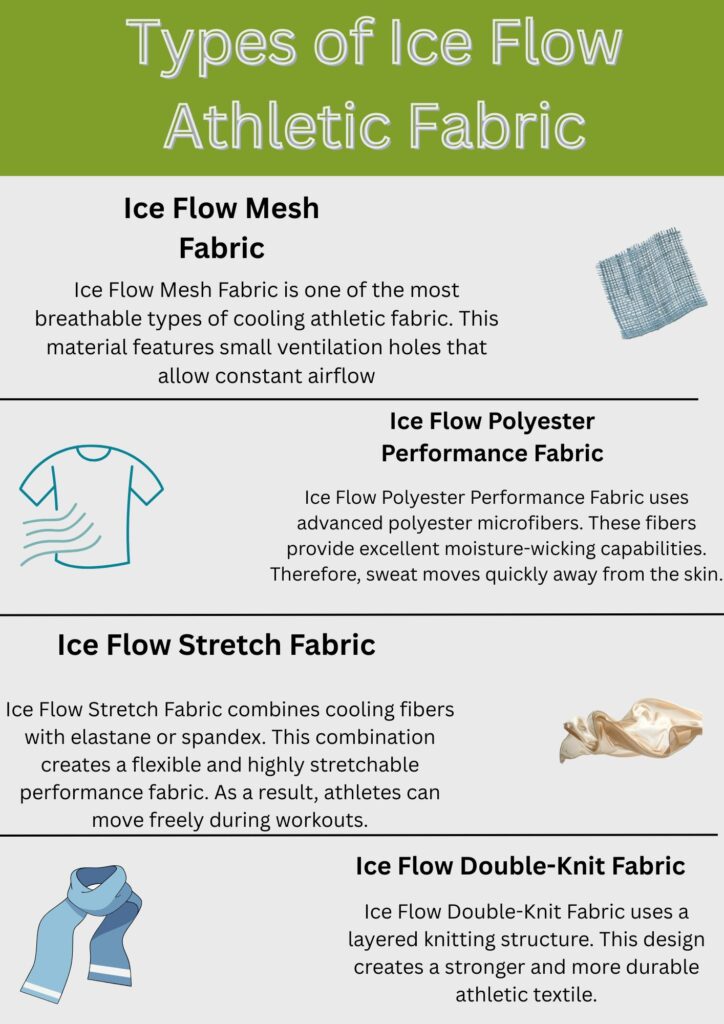Ice Flow Athletic Fabric: Stay Cool During Intense Workouts 8 An infographic titled “Types of Ice Flow Athletic Fabric” with four sections: Ice Flow Mesh Fabric (mesh swatch image), Ice Flow Polyester Performance Fabric (t-shirt illustration), Ice Flow Stretch Fabric (fabric fiber image), and Ice Flow Double-Knit Fabric (scarf image). Each section has a brief description.
Ice Flow Athletic Fabric: