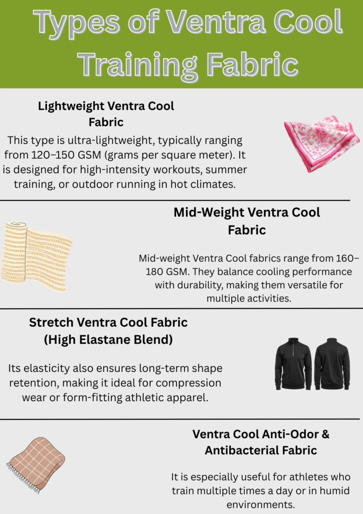 An infographic titled “Types of Ventra Cool Training Fabric” with a green header. It is divided into four horizontal sections by thin black dividers. Each section features a bold subheading, a short paragraph of descriptive text, and a small grayscale or colored icon:
Lightweight Ventra Cool Fabric: text explains ultra-lightweight fabric (120–150 GSM) for high-intensity workouts in hot climates, with a small pink scarf icon on the right.
Mid-Weight Ventra Cool Fabric: text notes 160–180 GSM balance of cooling and durability for versatile activities, with a yellow rolled fabric icon on the left.
Stretch Ventra Cool Fabric (High Elastane Blend): text describes elasticity for long-term shape retention useful for compression wear, with two black jackets on the right.
Ventra Cool Anti-Odor & Antibacterial Fabric: text highlights benefits for athletes training multiple times daily or in humid environments, with a pink checkered cloth icon on the left.Ventra Cool Training Fabric: