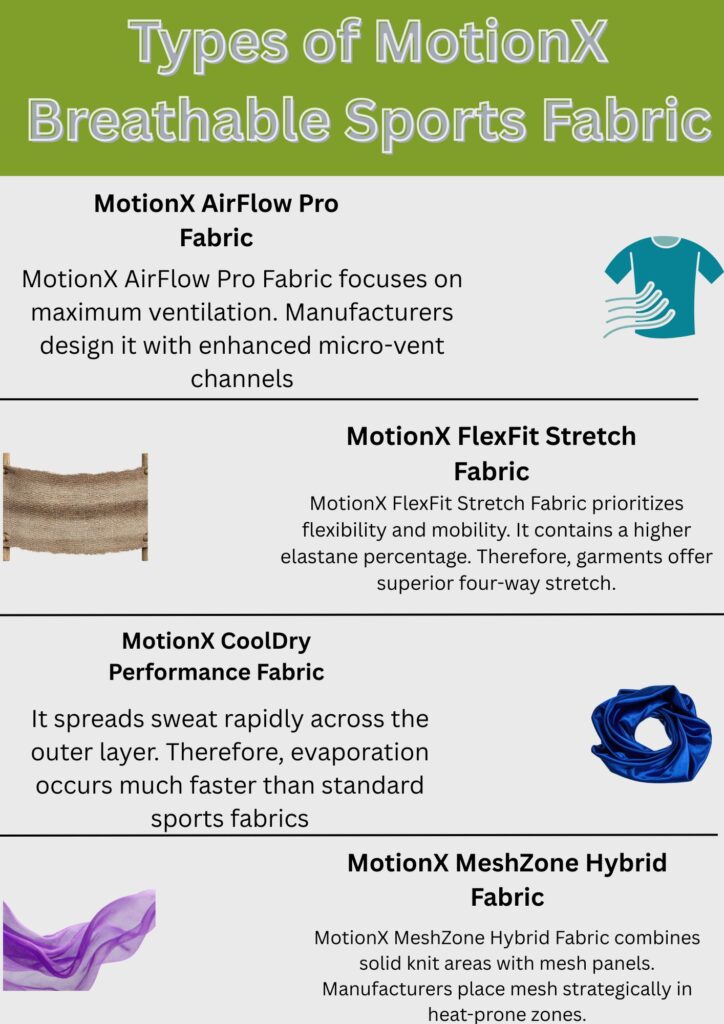 MotionX Breathable Sports Fabric: Performance Meets Comfort 8 "Infographic titled 'Types of MotionX Breathable Sports Fabric' showing four fabric types: MotionX AirFlow Pro (ventilation with micro-vent channels), MotionX FlexFit Stretch (high elastane for four-way stretch), MotionX CoolDry Performance (rapid sweat evaporation), and MotionX MeshZone Hybrid (solid knit with strategic mesh panels)."
MotionX Breathable Sports Fabric: