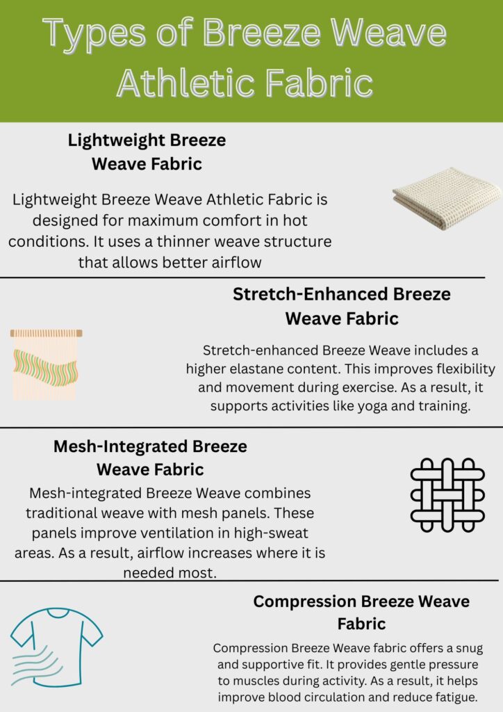 A vertically arranged infographic titled “Types of Breeze Weave Athletic Fabric” on a green header. It features four labeled sections separated by horizontal dividers:
Lightweight Breeze Weave Fabric: text describes comfort in hot conditions and a thinner weave for better airflow; small image of a folded fabric sample on the right.
Stretch-Enhanced Breeze Weave Fabric: right-side paragraph explains higher elastane content improves flexibility and movement for activities like yoga and training; left shows a small fabric swatch.
Mesh-Integrated Breeze Weave Fabric: left side text explains traditional weave with mesh panels for better ventilation in high-sweat areas; right shows a woven mesh icon.
Compression Breeze Weave Fabric: right-aligned icon of a shirt with motion lines; left text highlights snug fit, gentle pressure to muscles, and benefits for blood circulation and fatigue reduction.Breeze Weave Athletic Fabric: