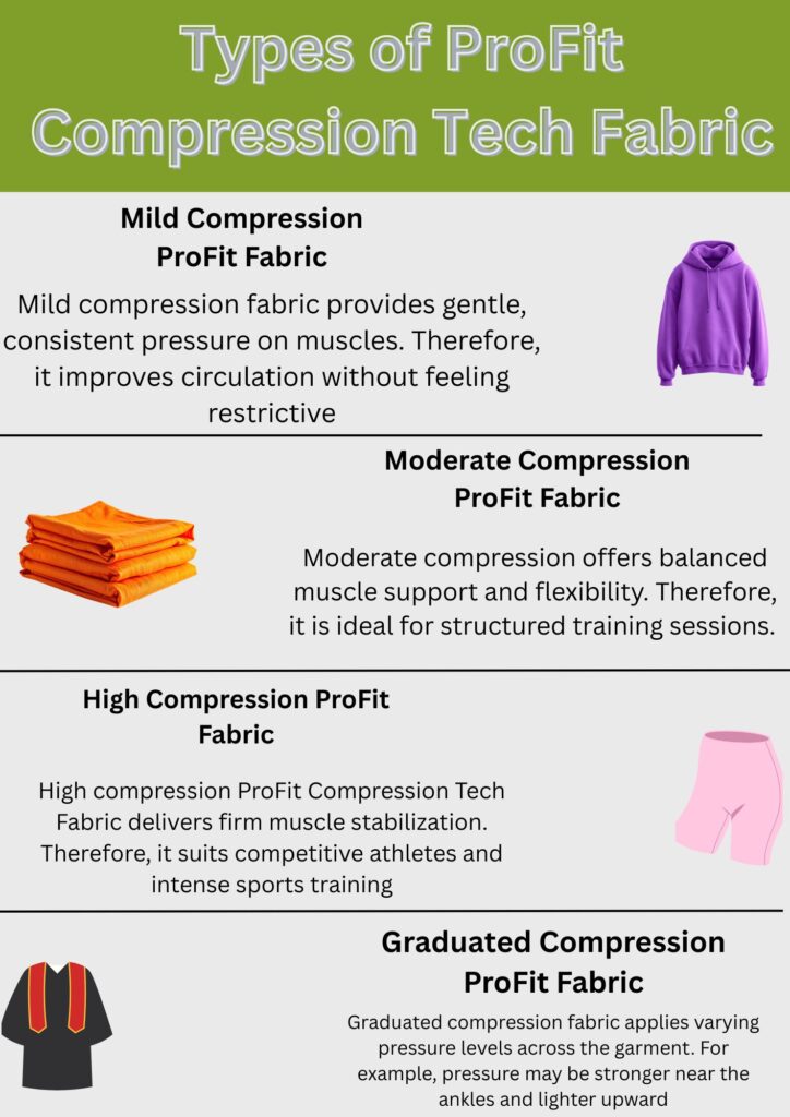 A vertical infographic titled “Types of ProFit Compression Tech Fabric.” It lists four categories with brief descriptions:
Mild Compression ProFit Fabric: gentle, consistent pressure improves circulation without feeling restrictive; icon of a purple hoodie.
Moderate Compression ProFit Fabric: balanced muscle support and flexibility, ideal for structured training sessions; icon of orange folded garments.
High Compression ProFit Fabric: firm muscle stabilization, suited for competitive athletes and intense training; icon of pink shorts.
Graduated Compression ProFit Fabric: varying pressure levels across the garment, stronger near the ankles and lighter upward; icon of a black shirt with red stripes.
The background is light gray with section dividers.ProFit Compression Tech Fabric