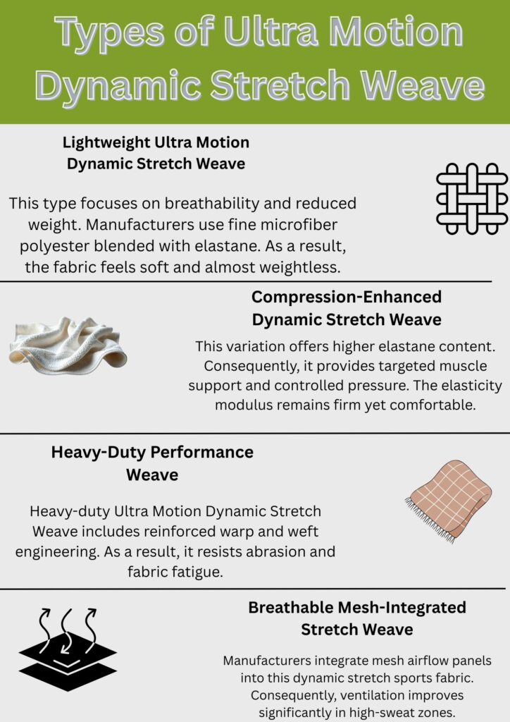 Ultra Motion Dynamic Stretch Weave: Advanced Sports Fabric 8 " infographic titled 'Types of Ultra Motion Dynamic Stretch Weave' showing four fabric weave types: Lightweight Ultra Motion Dynamic Stretch Weave (soft, weightless fabric), Compression-Enhanced Dynamic Stretch Weave (higher elastane for targeted support), Heavy-Duty Performance Weave (reinforced warp and weft to resist abrasion), and Breathable Mesh-Integrated Stretch Weave (mesh panels for improved ventilation). Each section includes a short description and a small illustrative icon.”
Ultra Motion Dynamic Stretch Weave:
