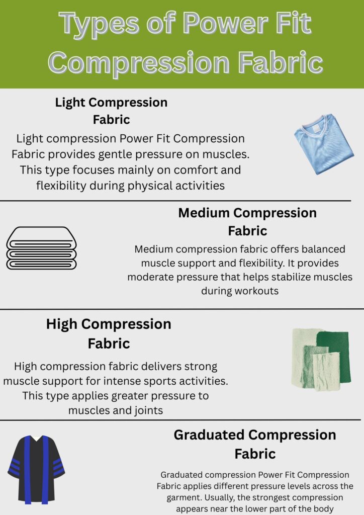 An infographic comparing four types of Power Fit Compression Fabric: Light Compression Fabric (gentle pressure for comfort and flexibility), Medium Compression Fabric (balanced muscle support and flexibility), High Compression Fabric (stronger pressure for intense activities on muscles and joints), and Graduated Compression Fabric (varied pressure levels across the garment with strongest at the lower body). Each section includes a small illustrative image of a garment or fabric.
Power Fit Compression Fabric:
