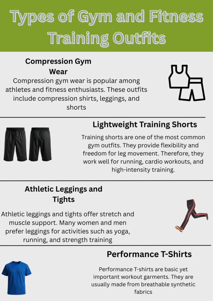 An infographic titled “Types of Gym and Fitness Training Outfits” showing four categories: Compression Wear with an icon of a sports top and shorts; Lightweight Training Shorts with two black shorts image; Athletic Leggings and Tights with a person wearing leggings; and Performance T-Shirts with a blue T-shirt image. Each category includes a brief description of its use and benefits.
Gym and Fitness Training Outfits: