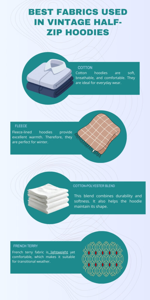 An infographic titled “Best Fabrics Used in Vintage Half-Zip Hoodies” showing four fabric sections (cotton, fleece, cotton-polyester blend, French terry). Each section has a small illustration of a folded fabric or clothing item and a brief description of the fabric’s properties. The background features light blue swirling patterns.