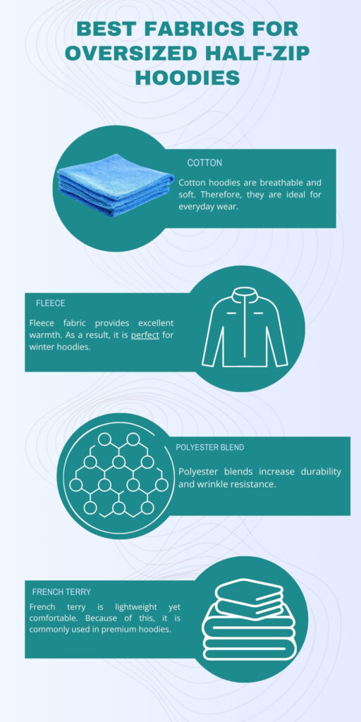 Infographic titled 'Best Fabrics for Oversized Half-Zip Hoodies' listing four fabrics—Cotton, Fleece, Polyester Blend, and French Terry—with brief descriptions and simple icons for each fabric.