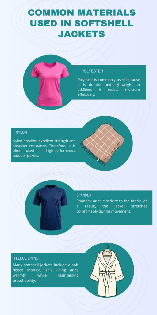 An infographic titled “Common Materials Used in Softshell Jackets” with four sections.
Top section shows a pink T-shirt and a teal label describing POLYESTER: “Polyester is commonly used because it is durable and lightweight. In addition, it resists moisture effectively.”
Second section features a tan plaid fabric sample with a teal label about NYLON: “Nylon provides excellent strength and abrasion resistance. Therefore, it is often used in high-performance outdoor jackets.”
Third section displays a navy blue T-shirt with a teal label about SPANDEX: “Spandex adds elasticity to the fabric. As a result, the jacket stretches comfortably during movement.”
Bottom section shows a white robe/coat with a teal label about FLEECE LINING: “Many softshell jackets include a soft fleece interior. This lining adds warmth while maintaining breathability.”
