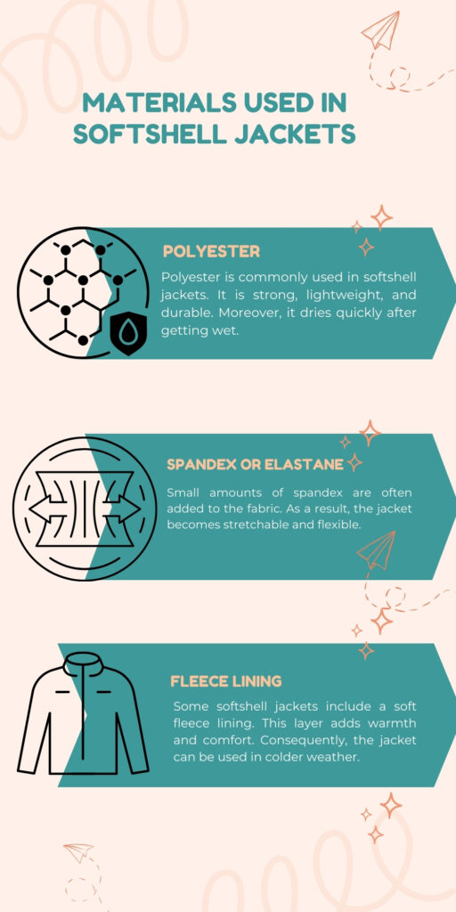 Infographic titled 'Materials Used in Softshell Jackets' with three teal banners describing Polyester, Spandex or Elastane, and Fleece Lining. Each banner includes a circular icon and a short paragraph explaining the material's properties and benefits.