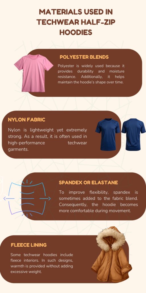 Info graphic titled 'Materials Used in Techwear Half-Zip Hoodies' with four rounded brown panels. Panel 1 shows Polyester Blends with a pink t-shirt image; Panel 2 shows Nylon Fabric with blue t-shirt images; Panel 3 labeled Spandex or Elastane with a schematic showing stretch; Panel 4 labeled Fleece Lining with a fur-lined hoodie illustration.