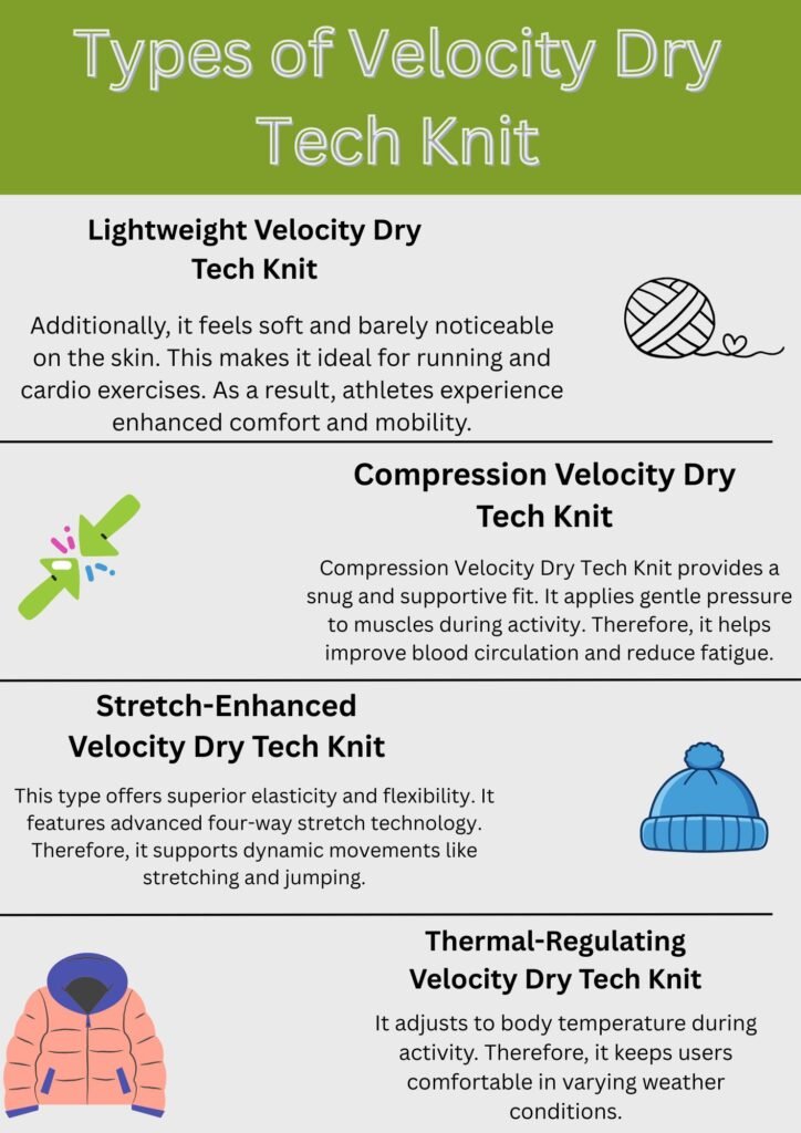 Velocity Dry Tech Knit: High-Performance Fabric for Athletes 8 Infographic with four vertically stacked sections, each showing a different Velocity Dry Tech Knit fabric type: Lightweight (ball of yarn icon), Compression (two green arrows icon), Stretch-Enhanced (blue beanie icon), and Thermal-Regulating (peach hooded jacket icon), with brief benefit descriptions.
Velocity Dry Tech Knit: