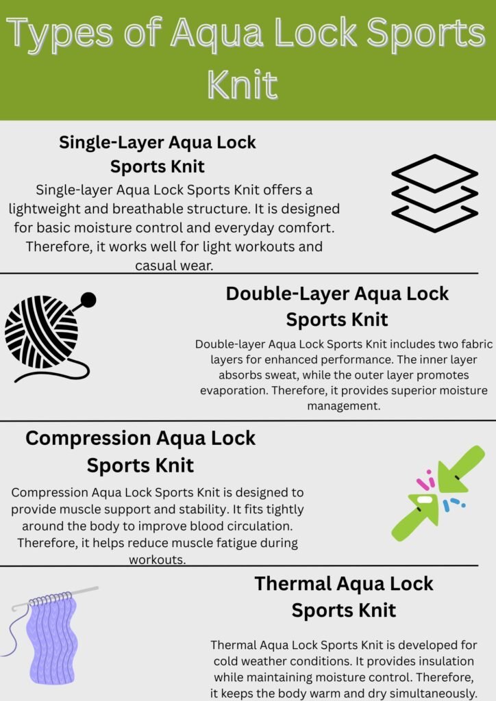 "Four-panel graphic showing Aqua Lock Sports Knit fabric types: Single-Layer (simple knit icon), Double-Layer (two-layer icon), Compression (tight-fitting figure icon), and Thermal (flame/heat icon), each with brief performance benefits."

Aqua Lock Sports Knit: