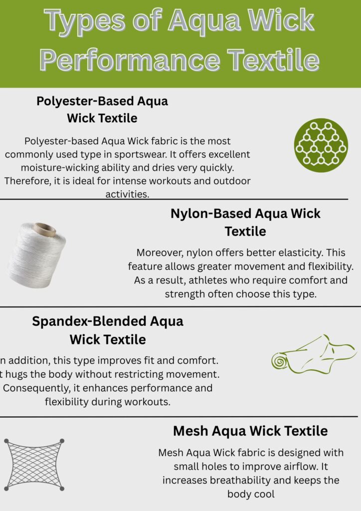 "Infographic showing four types of Aqua Wick performance textiles: polyester-based (durable, quick-drying), nylon-based (strong, abrasion-resistant), spandex-blended (stretchy, form-fitting), and mesh (breathable, lightweight). Each type has an illustrated icon and bullet-pointed benefits."
Aqua Wick Performance Textile:
