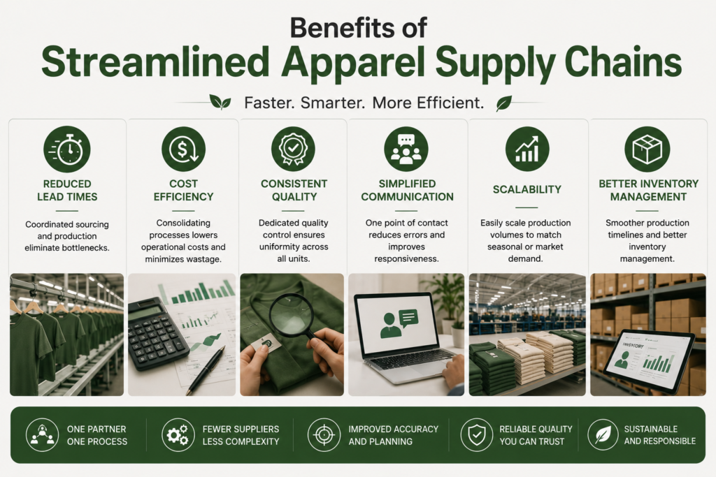 Infographic illustrating the benefits of streamlined apparel supply chains through full package production, including reduced lead times, cost efficiency, quality control, scalable manufacturing, simplified communication, and inventory management.