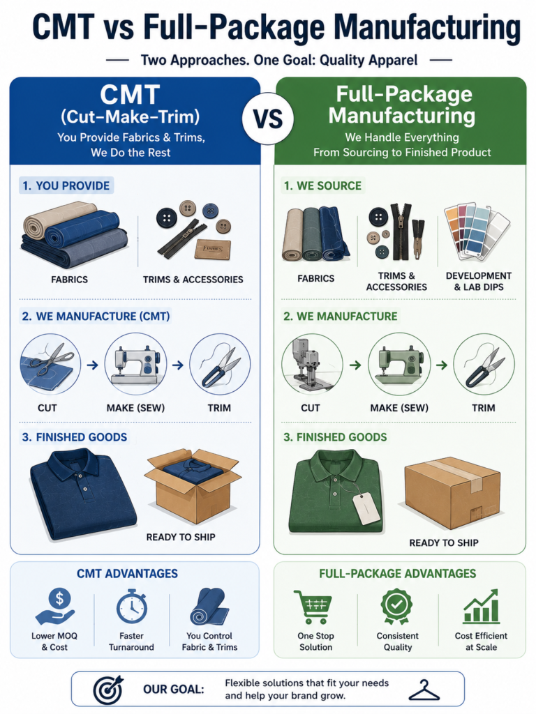 Side-by-side comparison chart of CMT (Cut-Make-Trim) and Full-Package manufacturing in the apparel industry. CMT covers cutting, sewing, trimming, and finishing. Full-Package includes the full cycle from fabric sourcing and pattern making to shipping finished goods. Advantages are highlighted with icons for cost, speed, control, solutions, quality, and efficiency.