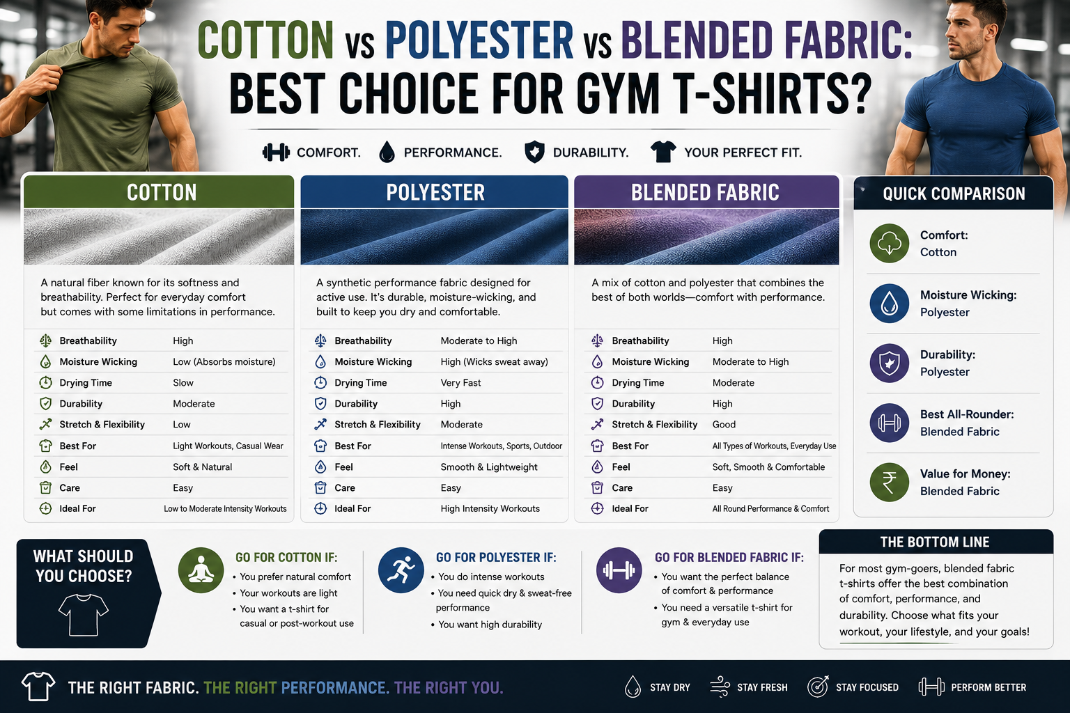 Cotton vs Polyester vs Blended Fabric: Best Choice for Gym T-Shirts? Modern comparison image featuring cotton, polyester, and blended fabric gym T-shirts with athletic styling, fabric textures, and clean editorial-style activewear presentation.