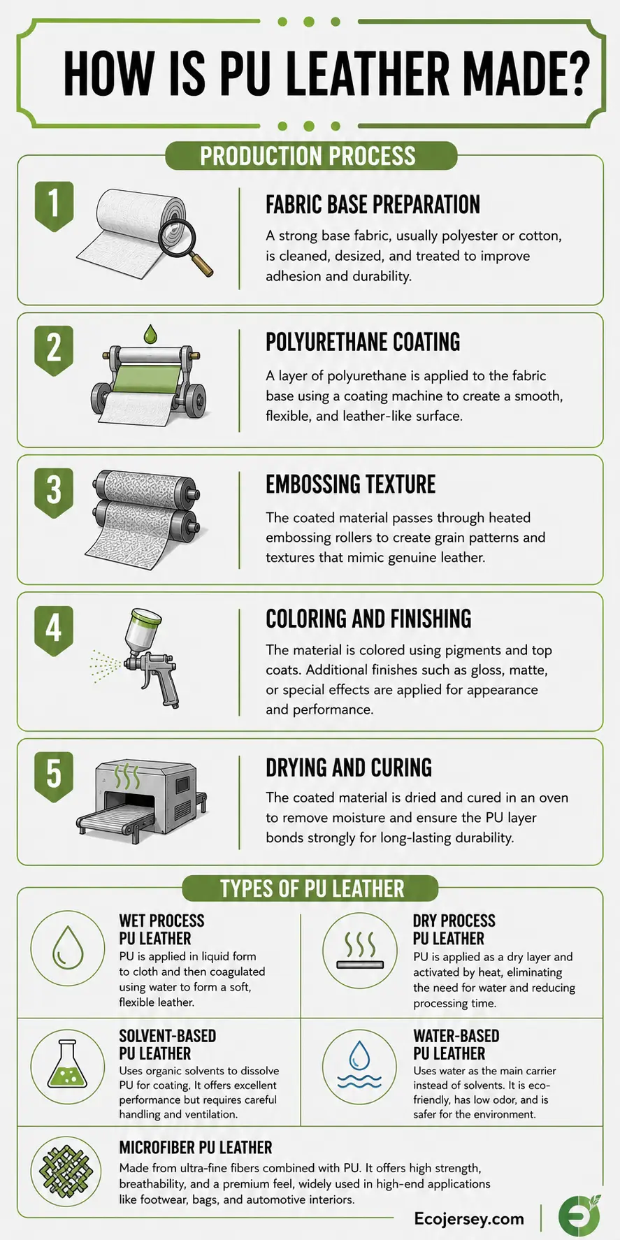 Infographic explaining the PU leather manufacturing process and common PU leather types