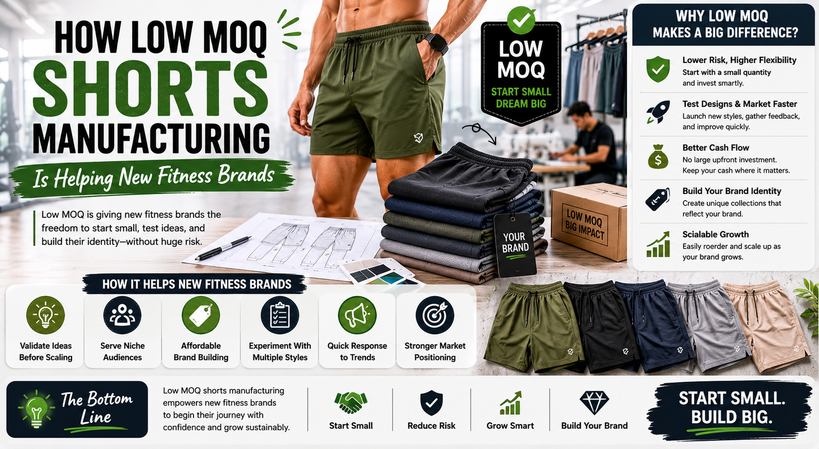 How Low MOQ Shorts Manufacturing Is Helping New Fitness Brands Modern activewear manufacturing scene featuring low MOQ fitness shorts, branding materials, product samples, and startup-focused apparel production elements in a clean editorial-style layout.