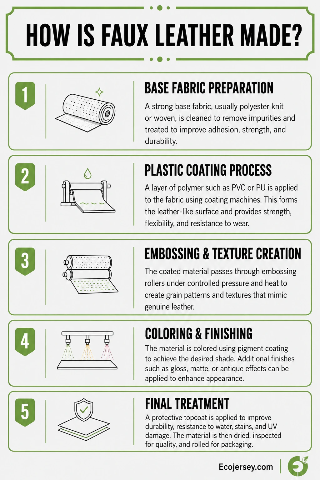 Infographic showing the five-step faux leather manufacturing process from fabric preparation to final treatment