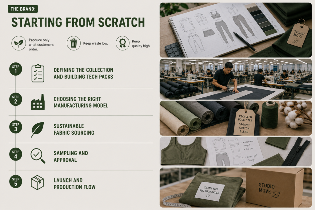 Made-to-order activewear brand workflow showing collection planning, sustainable fabric sourcing, garment production, sampling, and apparel packaging process.