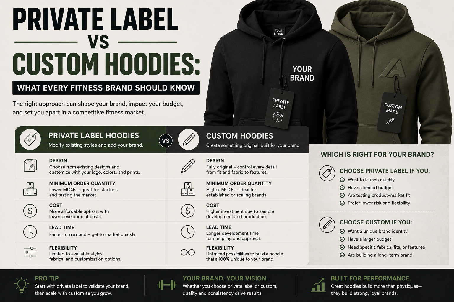 Private Label vs Custom Hoodies: What Fitness Brands Need Modern comparison layout featuring private label and custom fitness hoodies with clean branding, premium fabric textures, and editorial-style activewear presentation.