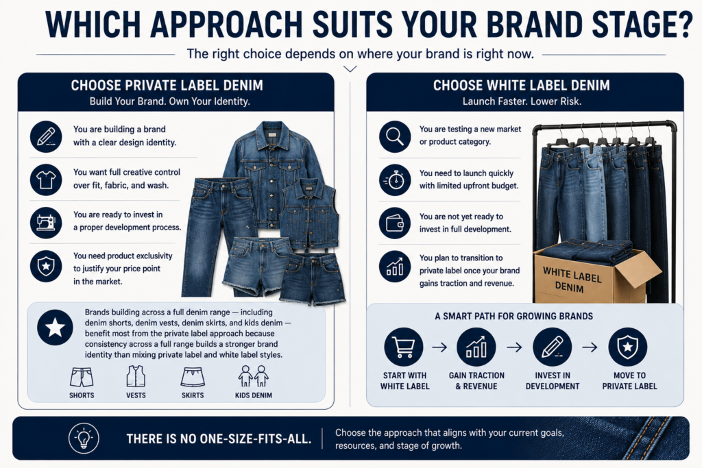 Brand growth infographic comparing private label and white label denim approaches based on business stage, budget, product development, and long-term brand strategy.