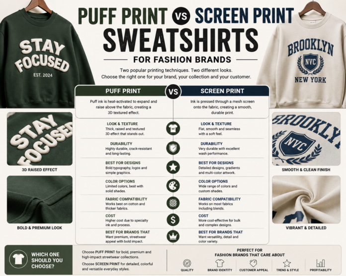 Modern sweatshirt printing comparison image featuring puff print and screen print designs on premium sweatshirts with textured graphics and streetwear-inspired branding.