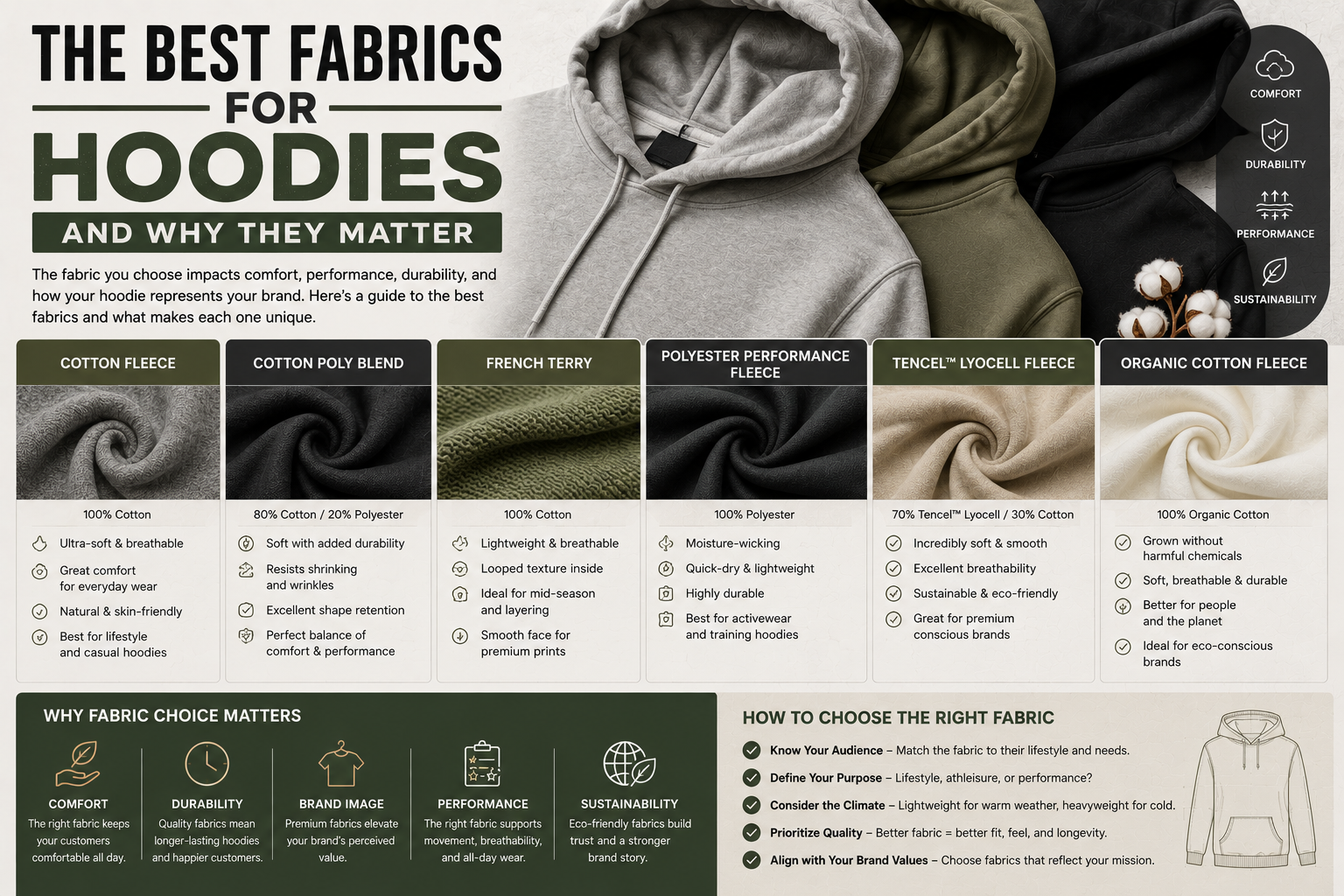 The Best Fabrics for Hoodies and Why They Matter Modern hoodie fabric showcase featuring premium fleece, cotton, and performance fabric textures with clean editorial-style apparel presentation and minimal branding.