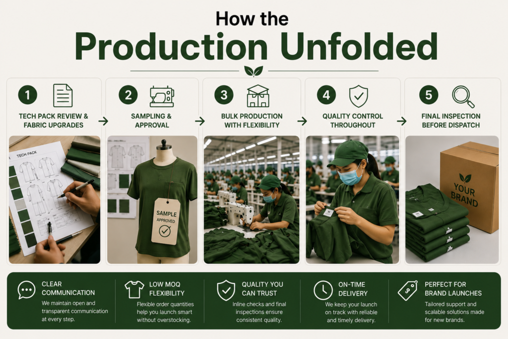 Infographic showing the apparel production workflow from tech pack review and sample approval to bulk garment manufacturing, quality control inspections, and final packaging for a clothing brand launch.