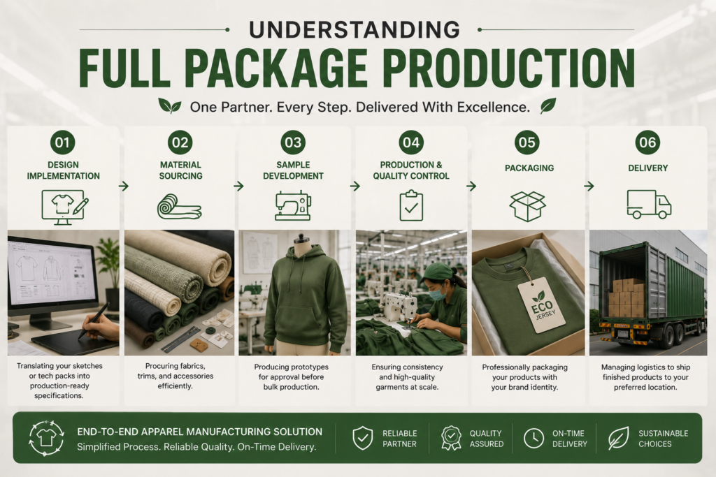 Infographic explaining the full package production process in apparel manufacturing, covering design implementation, fabric sourcing, sample development, quality control, packaging, and global delivery services.