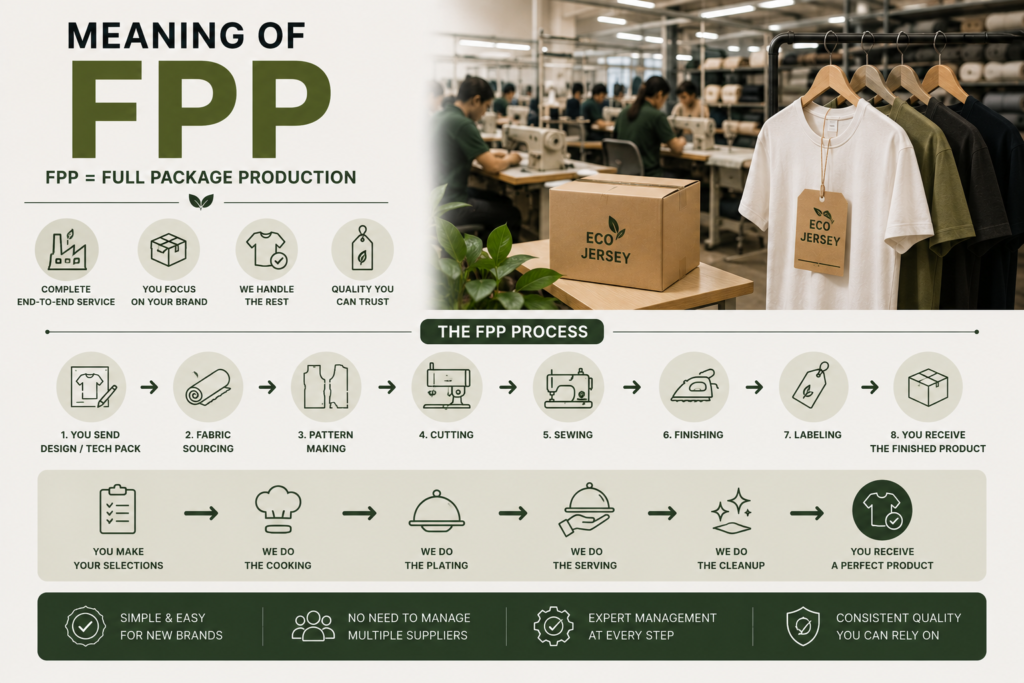 Infographic illustrating the full package production process from design submission and fabric sourcing to cutting, sewing, finishing, labeling, and final garment delivery.