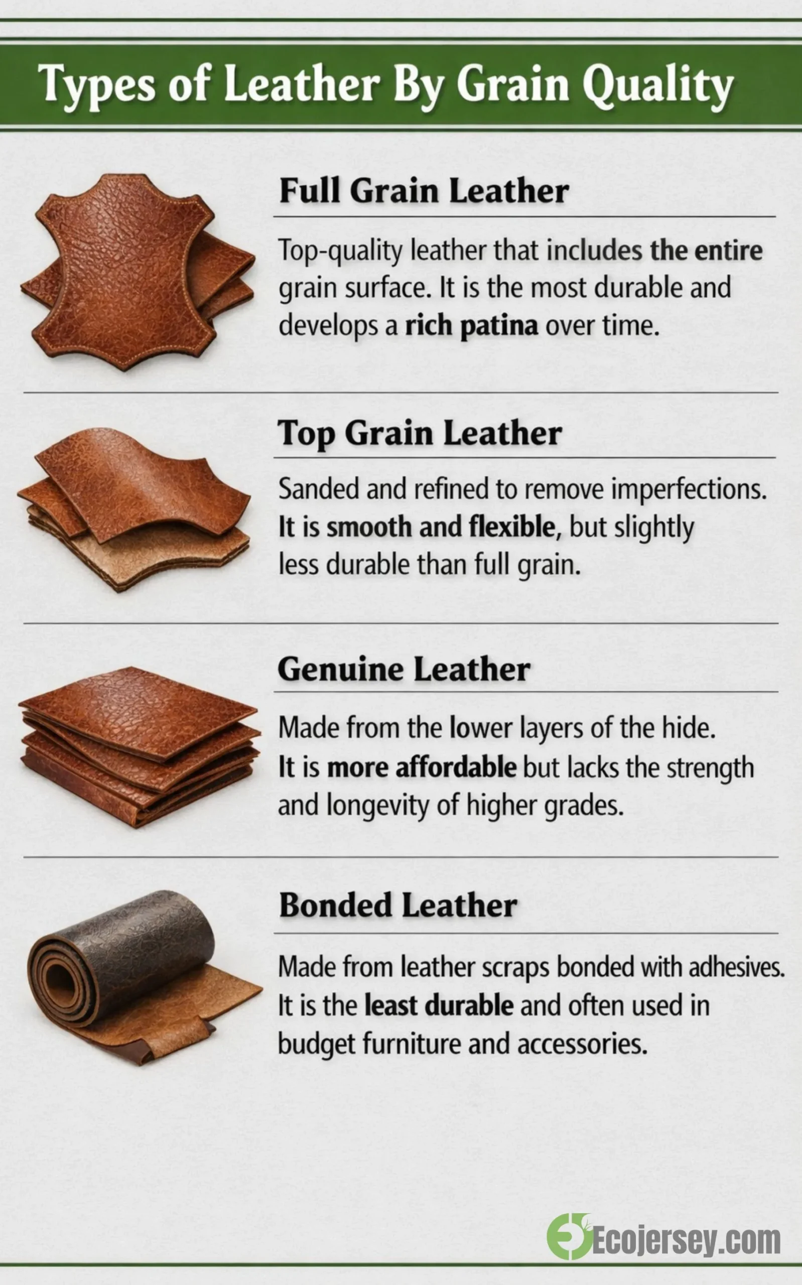 Infographic showing four leather types by grain quality with visuals and brief descriptions