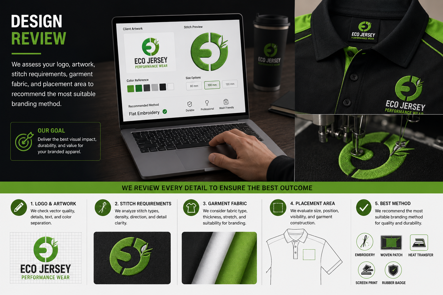 Design review for branded apparel infographic at Eco Jersey showing logo and artwork check, stitch requirements analysis, garment fabric consideration, placement area evaluation, and best branding method recommendation (embroidery, woven patch, heat transfer, screen print, or rubber badge)