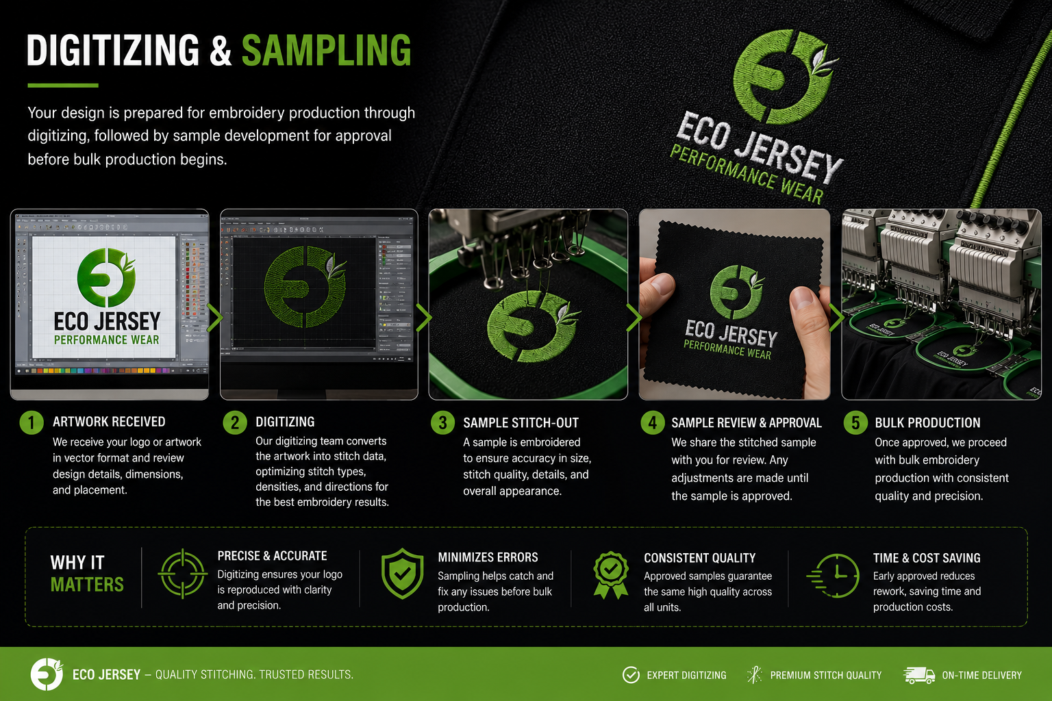 Embroidery digitizing and sampling process infographic at Eco Jersey showing 5 steps: artwork received, digitizing, sample stitch-out, sample review and approval, and bulk production for custom branded apparel manufacturing