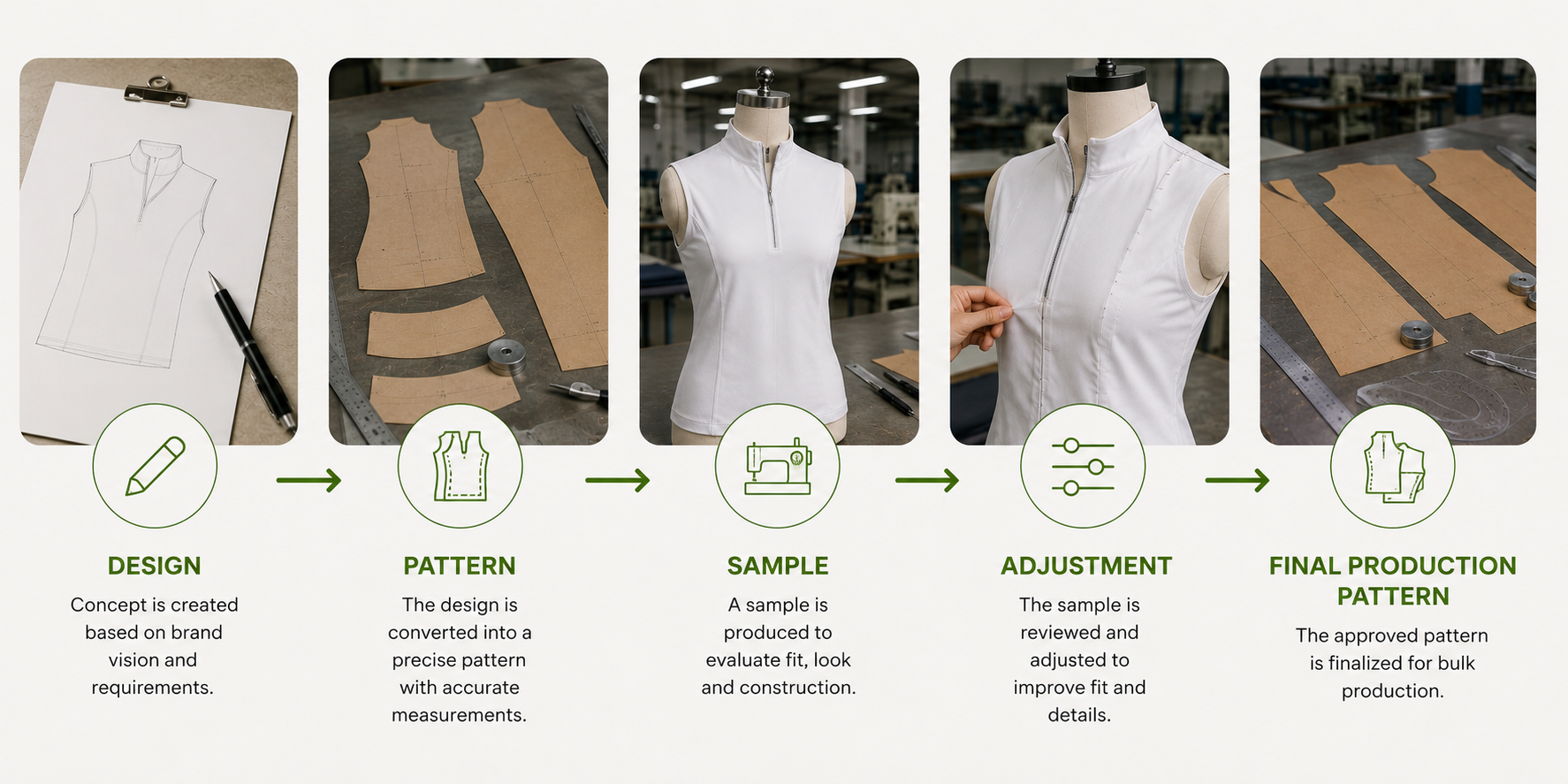 Flowchart showing steps from design → pattern → sample → adjustment → final production pattern.