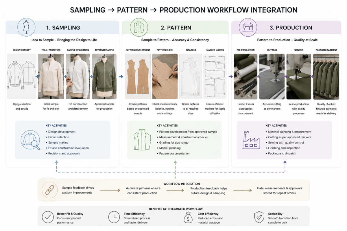 Sampling, pattern and production workflow integration infographic for custom garment development process