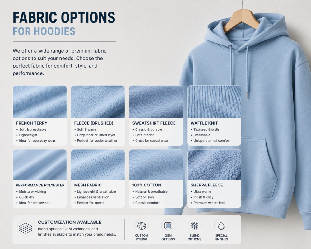 Hoodie fabric options infographic showing available textile materials for custom hoodie manufacturing at Eco Jersey Limited