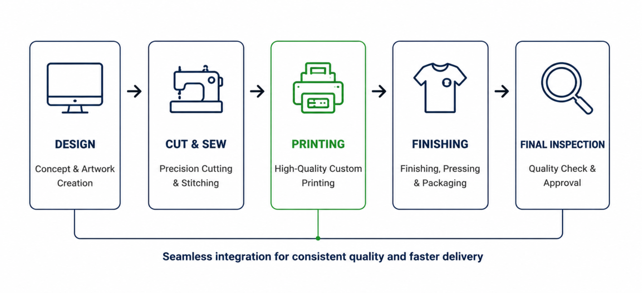 Printing integration with production workflow infographic at Eco Jersey showing 5 steps: design, cut and sew, high-quality custom printing, finishing, and final inspection for seamless quality and faster delivery of custom apparel orders