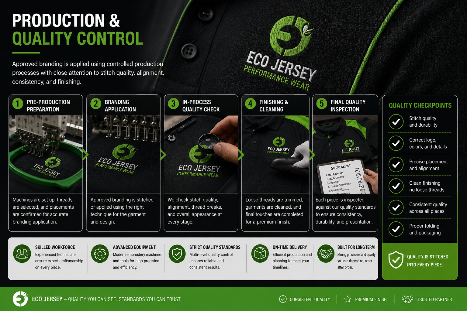 Production and quality control infographic at Eco Jersey showing 5 steps: pre-production preparation, branding application, in-process quality check, finishing and cleaning, and final quality inspection for custom apparel manufacturing